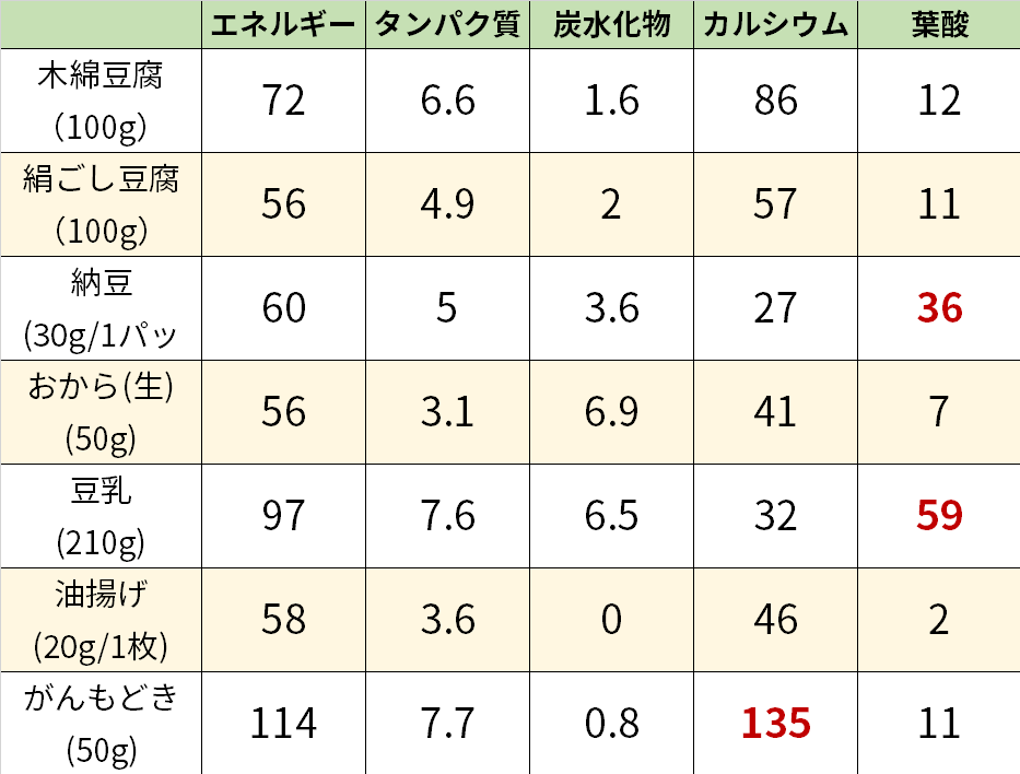 大豆加工食品別栄養価表